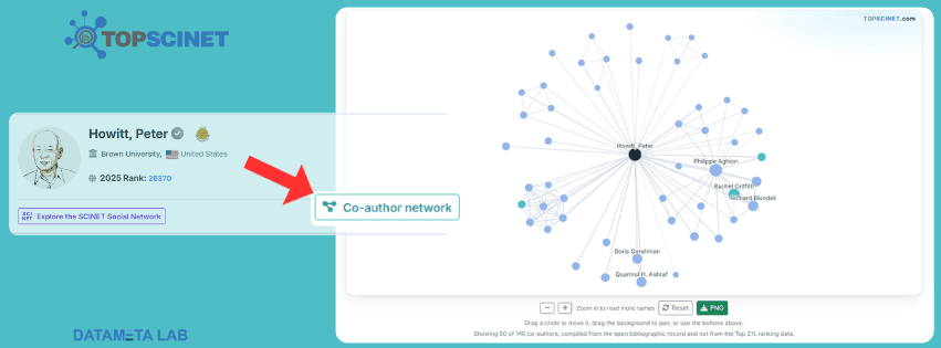 TOPSCINET Co author network